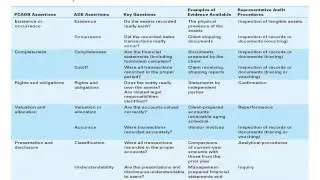 Assertions, Evidence, & Audit Procedures