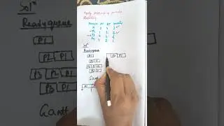 Preemptive Priority Scheduling Algorithm Example in Operating System 