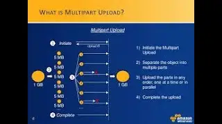 2.6  S3 MultiPart Upload and Download,Replication
