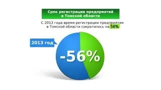 Томская область в Национальном рейтинге инвестиционного климата в субъектах Российской Федерации