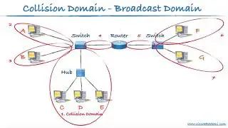 03 - Collision Domain ve Broadcast Domain Nedir ?