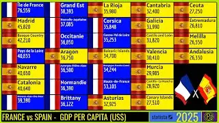 FRANCE vs SPAIN | GDP PER CAPITA (US$)