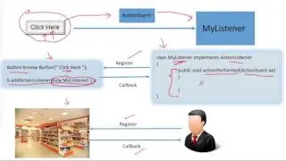 Java AWT Event Handling #3