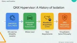 QNX Hypervisor Explained 🚗 | How Modern Cars Run Android + Safety Systems Together