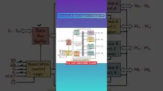 BKOCK DIAGRAM OF 8255A 