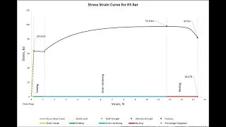 Stress Strain Curve for Steel using Excel | Part 1 | How to develop stress strain curve using Excel