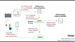 DuoAuthProxy protects Telnet / SSH to Network Switch and devices that support RADIUS authentication