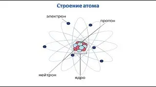 Строение атома