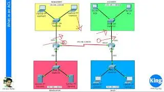 Day 29  CCNA v3 0  ACL Introduction   Free Cisco Video Training 2017   NetworKing