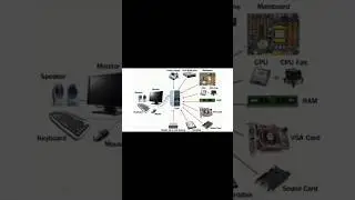 Computer ke sabhi parts || Computer basic knowledge || computer all parts#viral #viralvideo #views