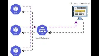 Kubernetes(k8s) - What are Services? @LinuxfoundationOrg @KubernetesCommunity