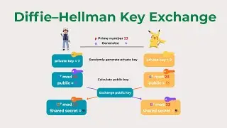 Diffie–Hellman Key Exchange Explained in 2 Minutes