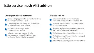 Istio service mesh AKS add-on