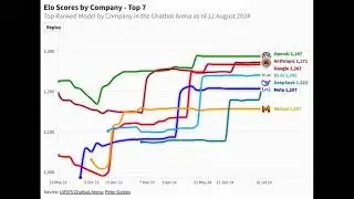 AI Chatbot Arena: The Race for the Top Elo Score in 2024! 🚀
