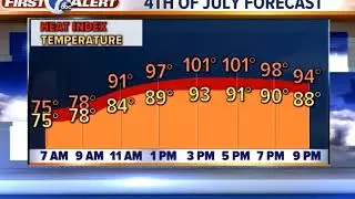 4th of July Forecast