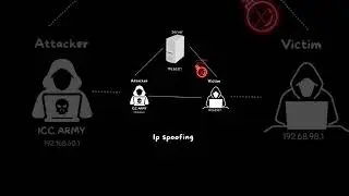 IP spoofing ~ how to atack haker in our systems through server