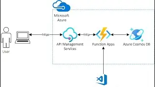 API with Python, CosmosDB and Azure Function