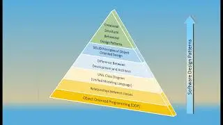 Software Design Patterns Course Content