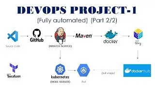 AWS DevOps CI-CD Project (Part2) (Fully automated)