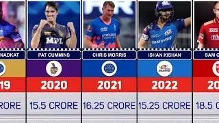 Most Expensive Player at IPL Auction each Year