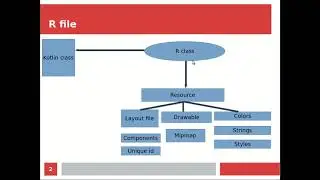 Android application development using Kotlin - 4 || R class
