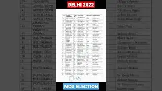 AAP DELHI MCD ELECTION 2022 CANDIDATES LIST #shorts #delhi .