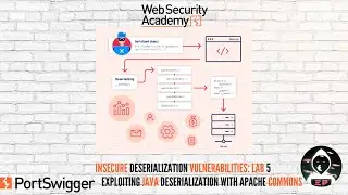 Insecure Deserialization:Lab #5 - Exploiting Java deserialization with Apache Commons