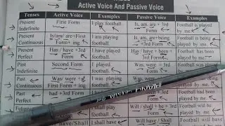 Table of Active Voice & Passive Voice in English Grammar , Active passive voice chart Learn English