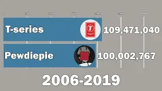 Pewdiepie Vs T-Series - Sub Count History To 100 Million (2006-2019)