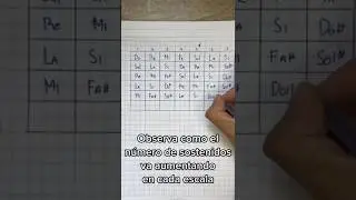 Hack to learn Major Scales FAST