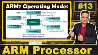 Modes of ARM7: Mode Selection, User Mode, and Fast Interrupt Mode | ARM Modes