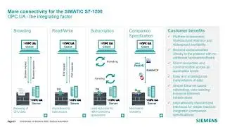 Siemens Webinar Series: SIMATIC S7-1200 Incredible Power in a Compact Package