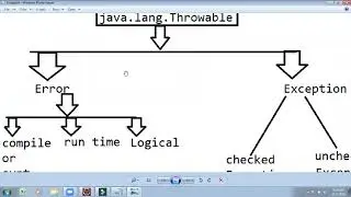 Java Exceptions