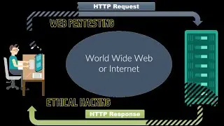 HTTP complete guide || HTTP request & response || HTTP  cycle on Web || HTTP with security spot ||