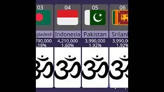 Hindu Population By Countries • #shorts #ytshorts #comparison #ytshorts #viral #shortsfeed #trending