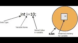 Variable Java Program | Defining variable Java programming | Java programming Variable declaration