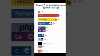 popular programming language in 2024😇