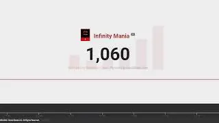 Can You Guys Do 1.1k Subscribers in this Stream? |Infinity Mania Live Subscribers Count||Test Stream