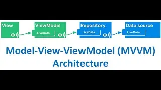MVVM on Android