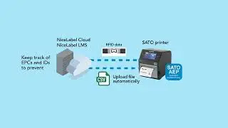 RFID Data Logging Solution using SATO AEP and NiceLabel Cloud