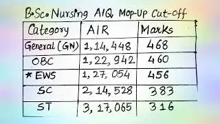 BSc Nursing All India Quota Mop Up Round Cut-off  || All Categories || NEET 2021 UG Counselling