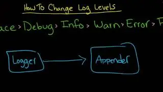 IIB: Log4J Log Levels, Threshold, Default Logger, and Appenders - Part 2