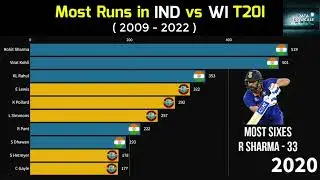 Most Runs in IND vs WI T20I | DATASHOWCASE