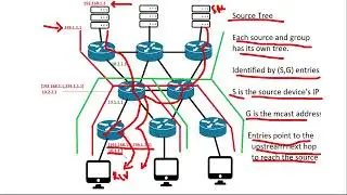 Multicast4:  SOURCE TREES AND SHARED TREES