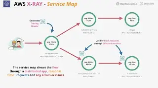 Mini Project - Using Lambda and AWS X-Ray to debug ( serverless ) applications