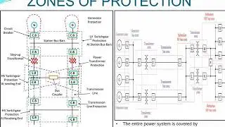 Introduction to Unit Protection and Zones of protection