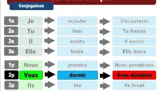 Bahasa Perancis Pelajaran # Futur proche # Futur simple # Futur antérieur