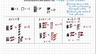 How to Solve Equations by Drawing Algebra Tiles
