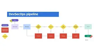 Build a simple DevSecOps pipeline  in your CI/CD process. 