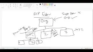 Mastering Google Cloud Platform #3 Folder Structure of Google Cloud Platform